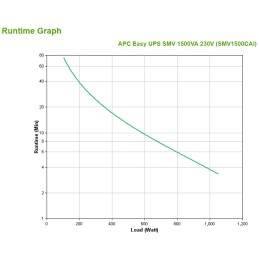 APC Easy UPS SMV gruppo di continuità (UPS) A linea interattiva 1,5 kVA 1050 W 6 presa(e) AC