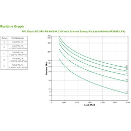 APC Easy UPS SRV RM 6000VA 230V gruppo di continuità (UPS) Doppia conversione (online) 6 kVA 6000 W
