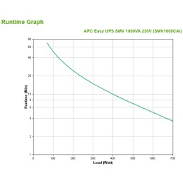 APC Easy UPS SMV gruppo di continuità (UPS) A linea interattiva 1 kVA 700 W 6 presa(e) AC