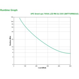 APC SMT750RMI2UC gruppo di continuità (UPS) A linea interattiva 0,75 kVA 500 W 4 presa(e) AC