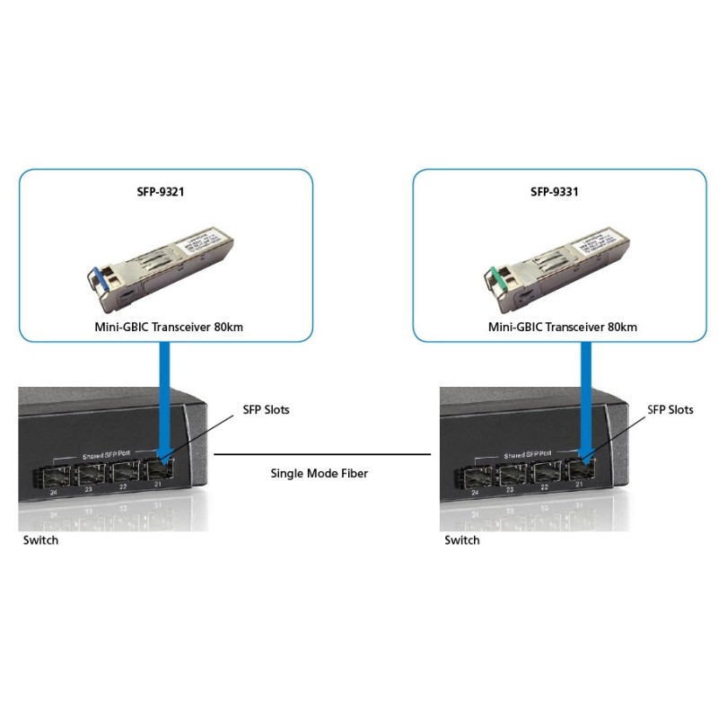 LevelOne SFP-9321 - SFP (Mini-GBIC)-Transceiver-Modul - GigE - LC - bis zu 20 km - 1310 (TX)